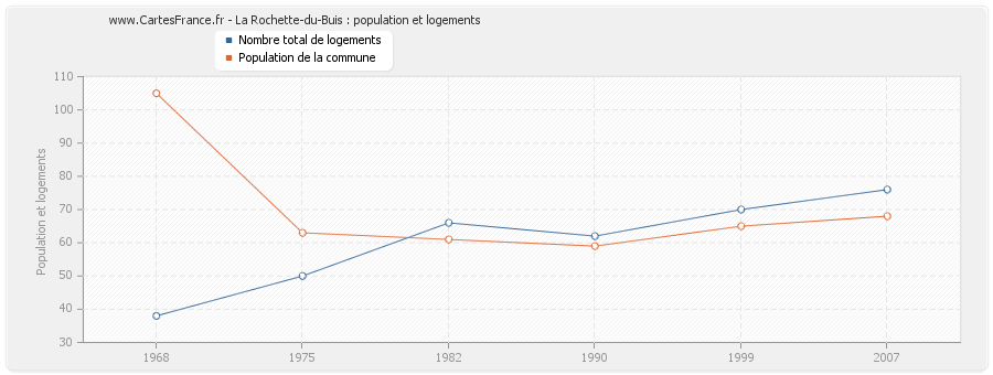 La Rochette-du-Buis : population et logements